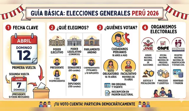 Guía básica de las Elecciones Generales Perú 2026. (Foto: Infografía de Nano Banana).