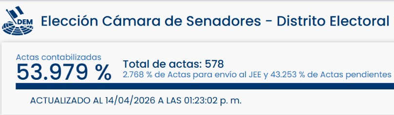 Resultados de Elecciones 2026 para el Senado en Moquegua. Foto: ONPE