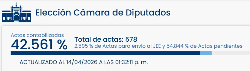 Resultados de Elecciones 2026 para Diputados en Moquegua. Foto: ONPE