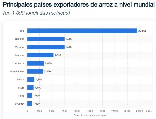 Top 10 de países exportadores de arroz en el mundo. Foto: Statista