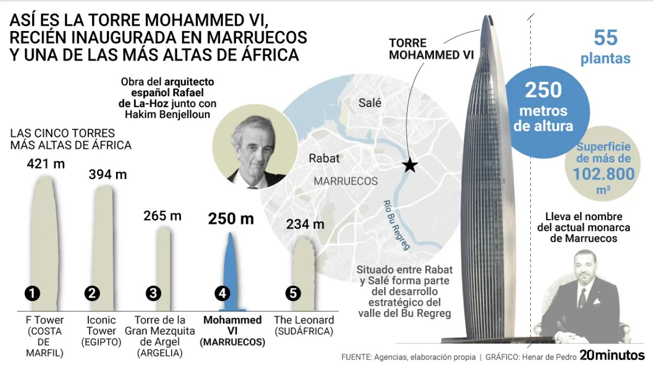 Los cinco rascacielos más altos de África. Foto: 20 Minutos