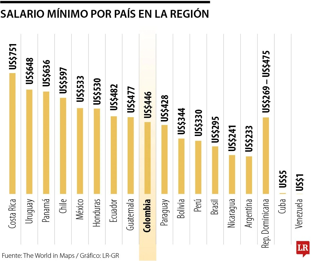 Los países latinoamericanos con el salario mínimo más alto en 2026. Foto: The World in Maps