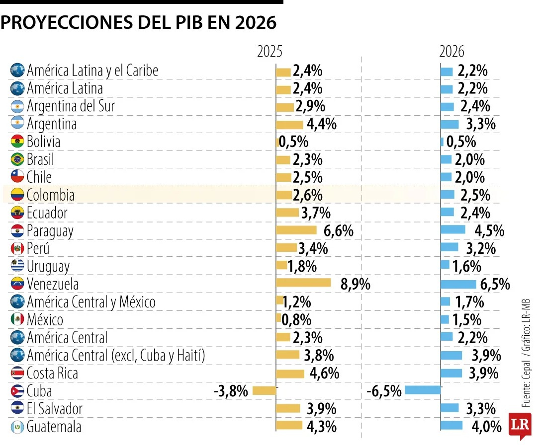 Proyecciones del PIB en América Latina y el Caribe, según nuevas actualizaciones. Foto: Cepal