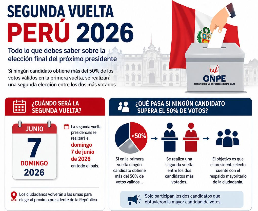 La segunda vuelta no solo define al próximo presidente, sino que también reconfigura alianzas, estrategias de campaña y el comportamiento del electorado.
