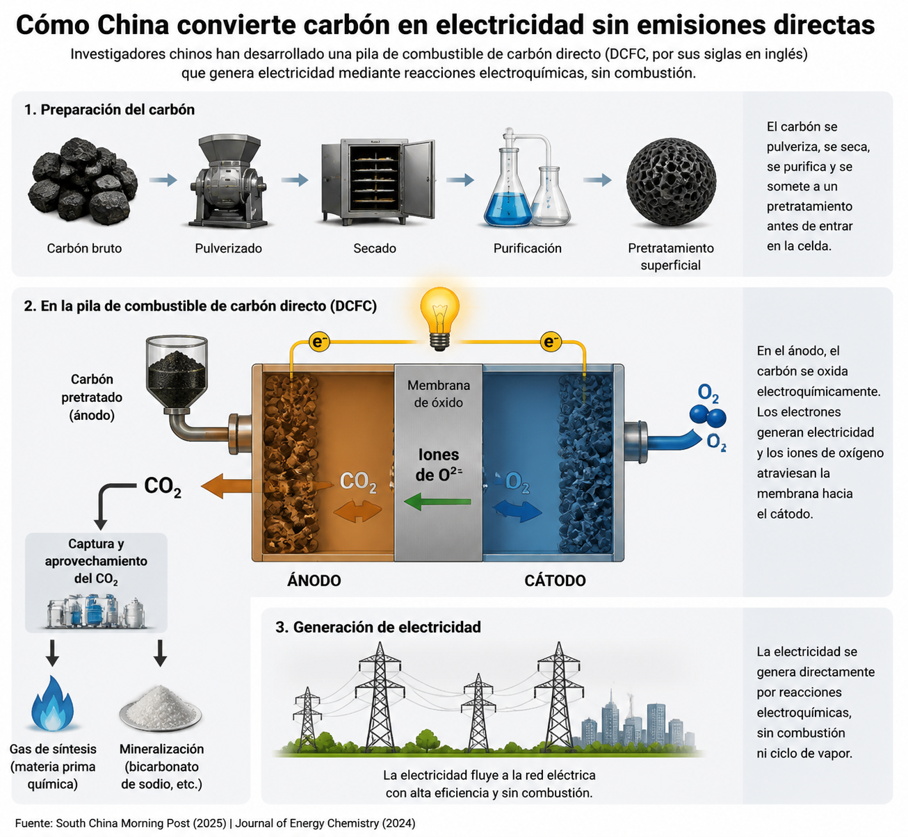 Proceso de conversión de electricidad con carbón por científicos chinos. Foto: South China Morning Post