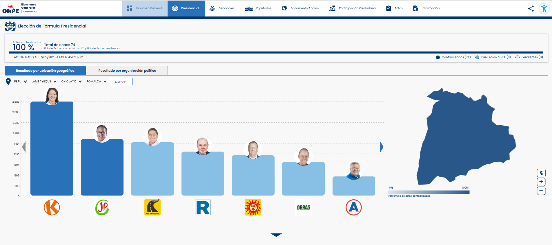 Reporte de la ONPE al 100% de actas contabilizadas