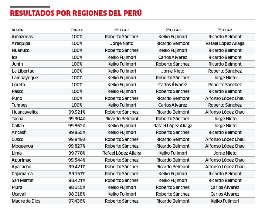 Resultados por regiones