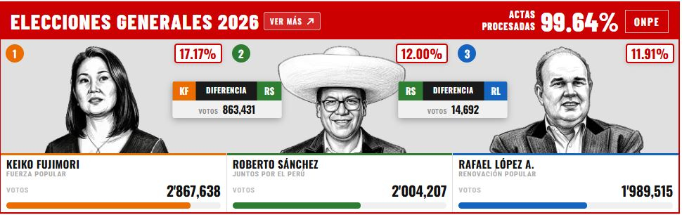 Conteo ONPE actualizado.
