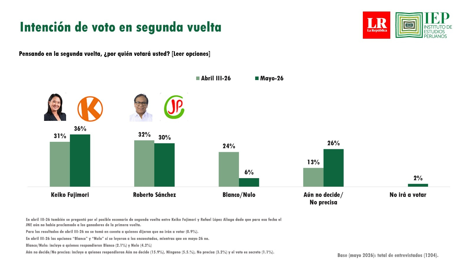 Intención de voto en segunda vuelta. Foto: IEP
