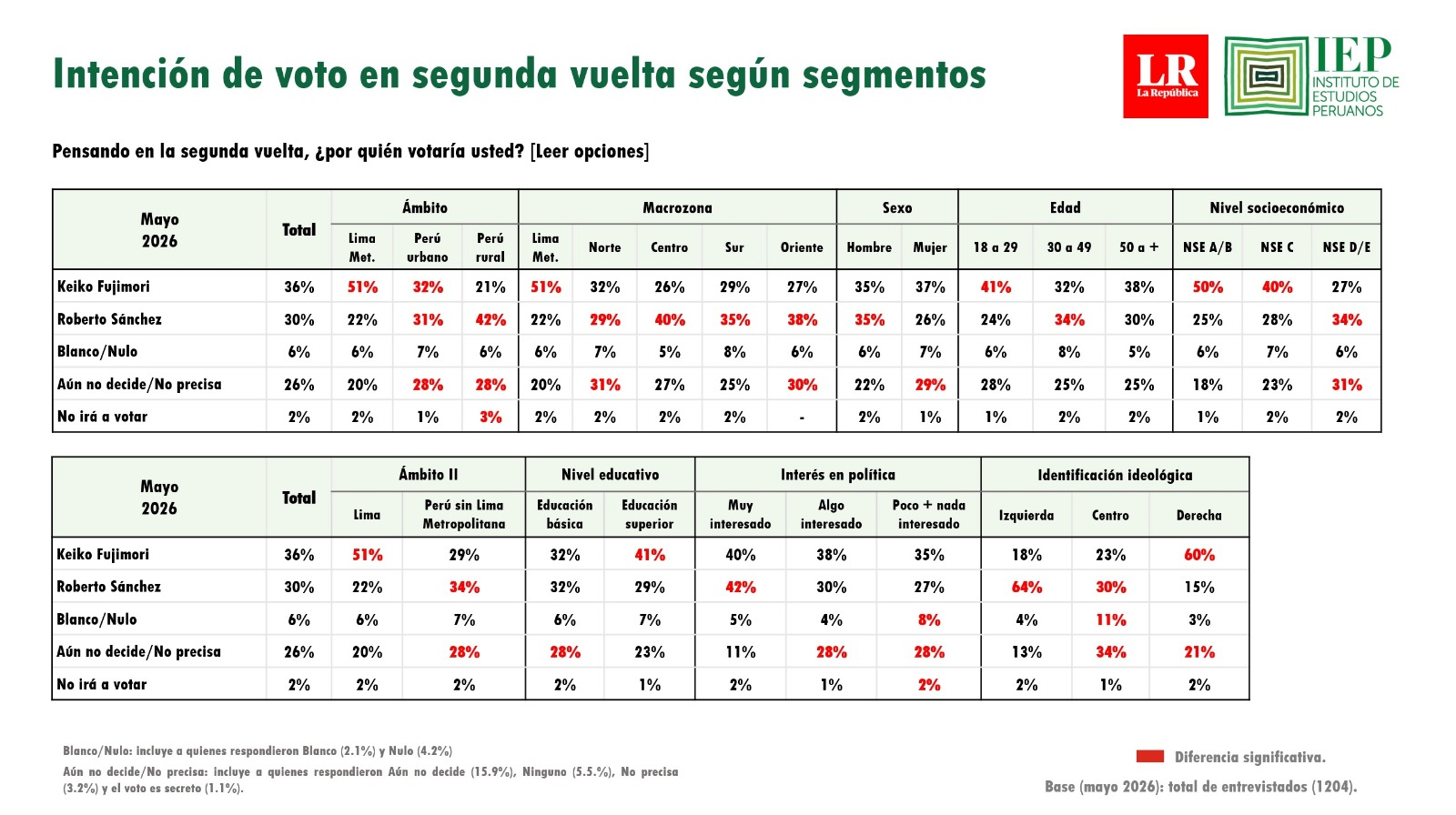 Intención de votos según segmentos. Foto: IEP