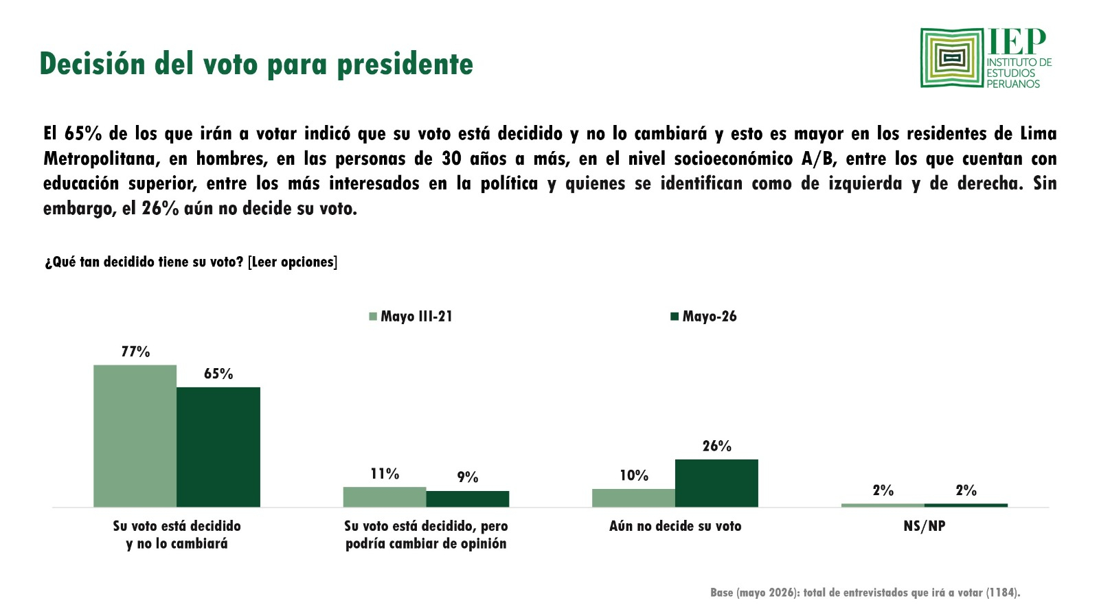 Decisión del voto para presidente. Foto: IEP