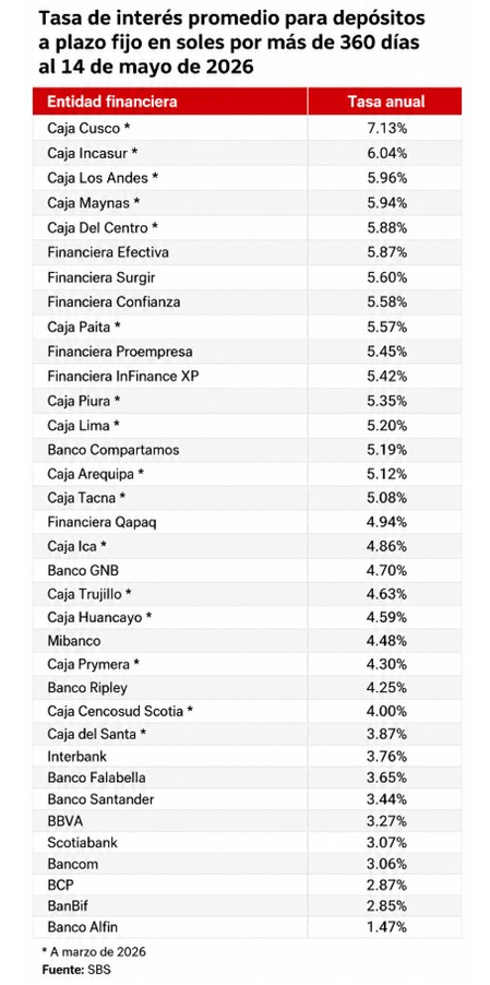 La competencia entre entidades del sistema financiero crece en 2026, con tasas de interés elevadas para depósitos a plazo fijo. Caja Cusco lidera con un atractivo 7,13% anual.