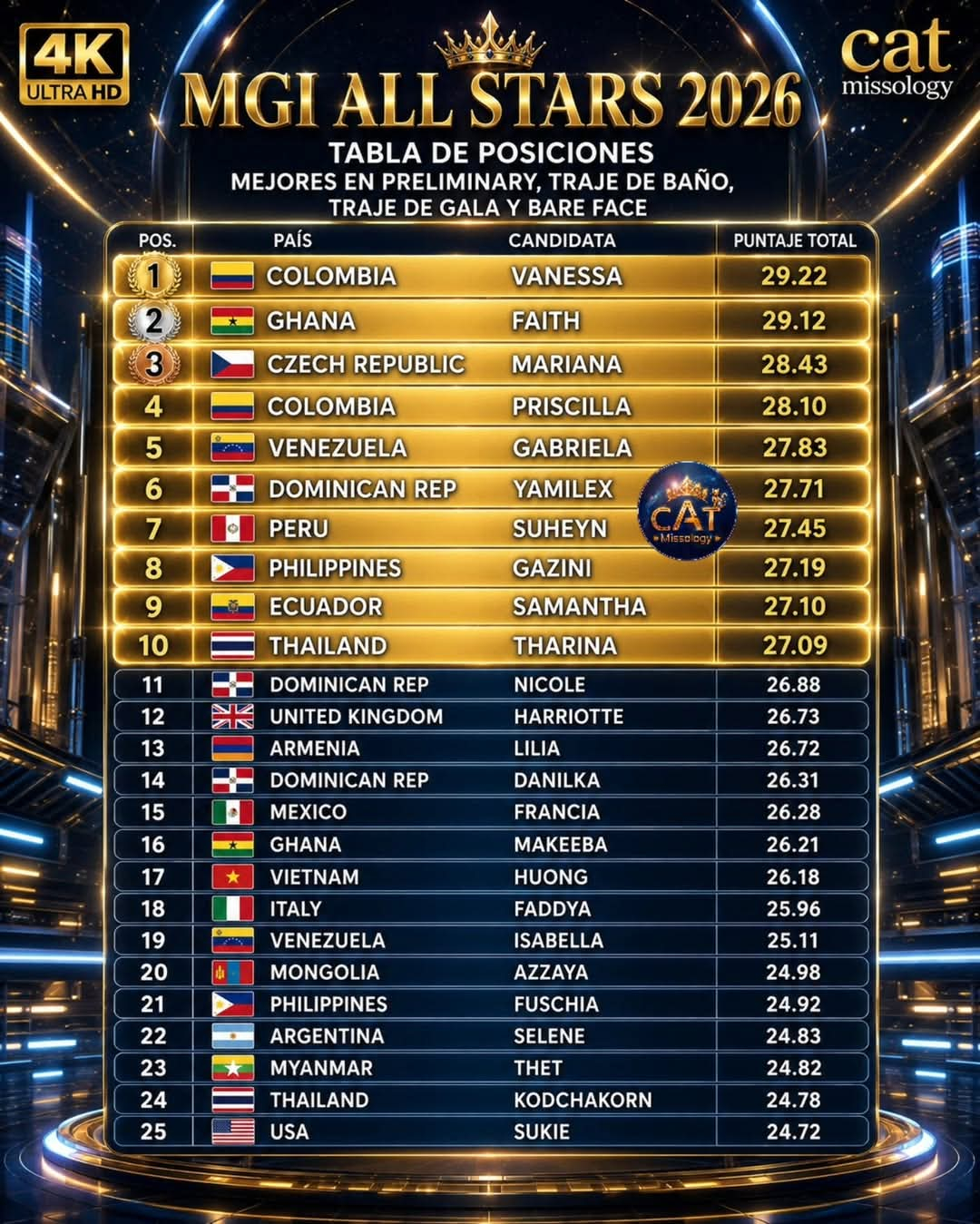 Las mejores puntadas de la preliminar del Miss Grand International All Stars 2026