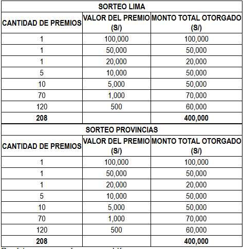 Así se realizará el sorteo de la Sunat en Lima y provincias.