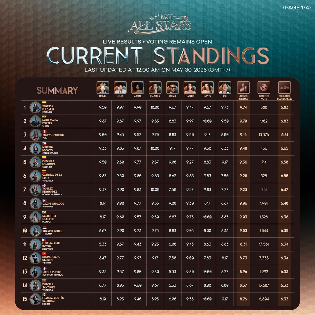 Tabla de puntaje de las participantes del Miss Grand International All Stars 2026. Foto: Instagram All Star