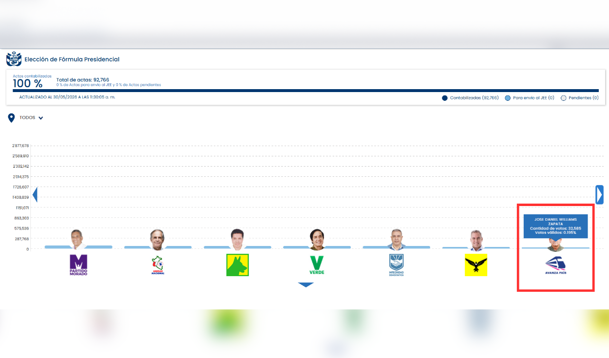 Avanza País solo obtuvo 32.585 votos validos en las Elecciones Presidenciales 2026