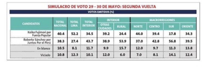 El detalle de la intención de voto de cara a la segunda vuelta  