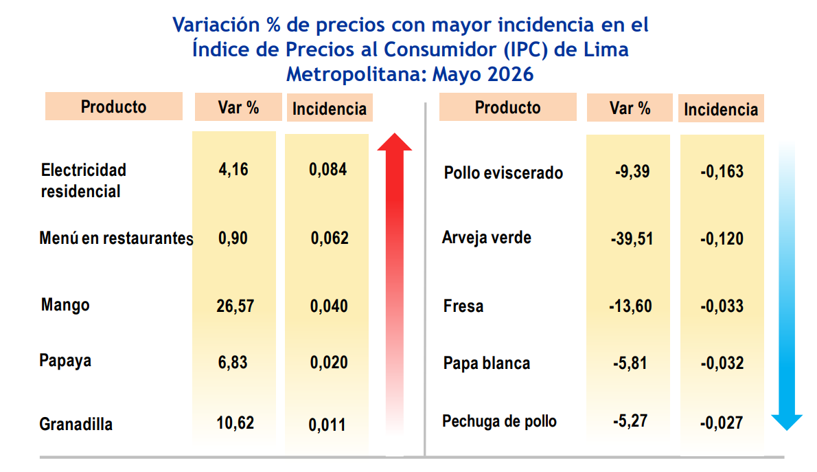 La reducción registrada en mayo estuvo explicada principalmente por la división de Alimentos y bebidas no alcohólicas.