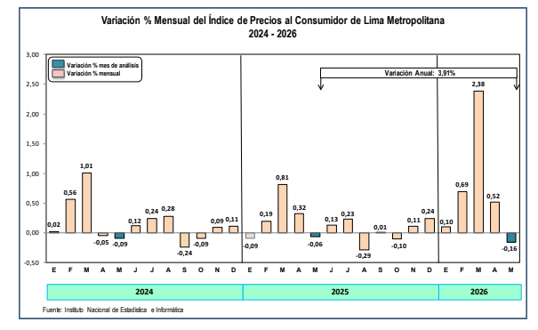Según datos del INEI, es la primera caída mensual de precios registrada en lo que va del 2026.