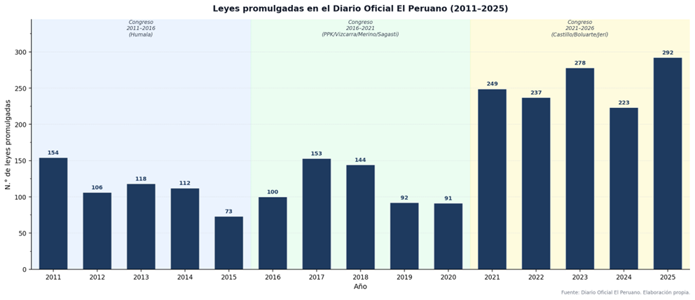 Leyes sin respaldo fiscal: el Congreso peruano y las finanzas públicas