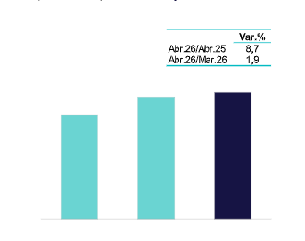 El crédito al sector privado aceleró su crecimiento y alcanzó una tasa interanual de 8,7% en abril, su mayor ritmo en más de un año.