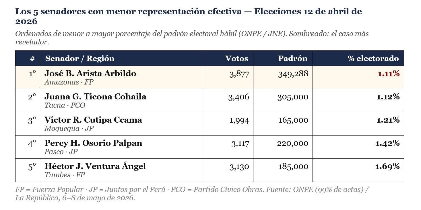 Los 5 senadores con menor votación