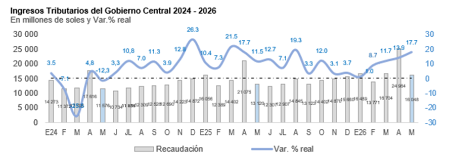 Los ingresos tributarios netos sumaron S/16.048 millones, lo que representa un crecimiento real de 17,7% respecto al mismo mes de 2025. Los ingresos tributarios netos sumaron S/16.048 millones, lo que representa un crecimiento real de 17,7% respecto al mismo mes de 2025.