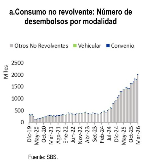  En marzo 2026, los desembolsos fueron 4,2 veces mayores que en marzo 2024.