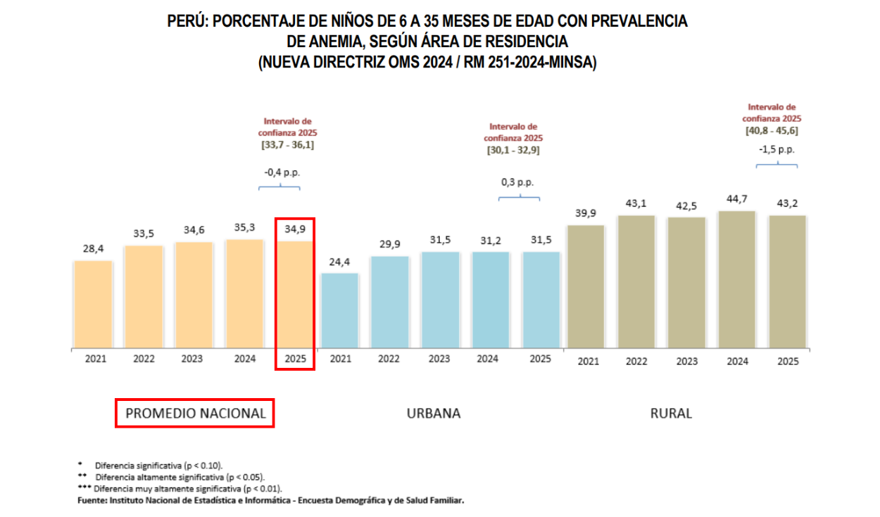 Porcentaje de niños de 6 a 35 meses de edad con prevalencia de anemia, según área de residencia. Fuente: INEI Porcentaje de niños de 6 a 35 meses de edad con prevalencia de anemia, según área de residencia. Fuente: INEI