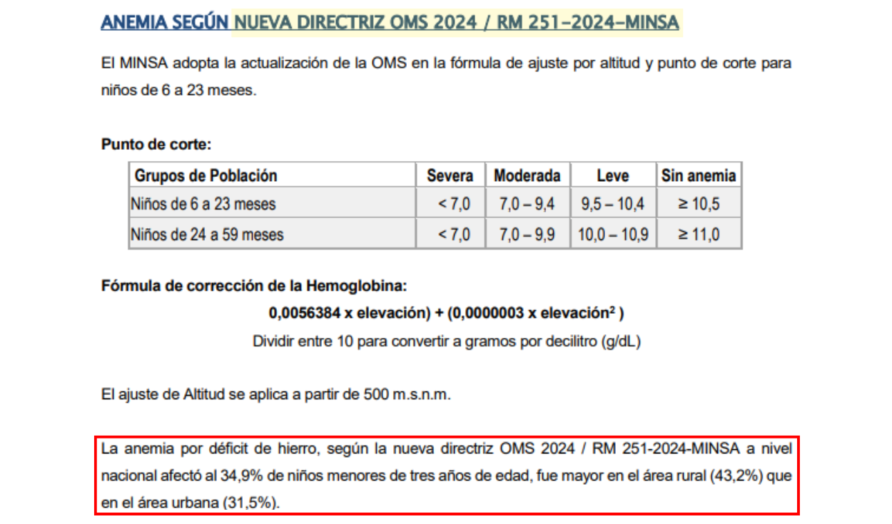 Anemia según nueva directriz OMS 2024 / RM 251-2024-MINSA. Fuente: INEI