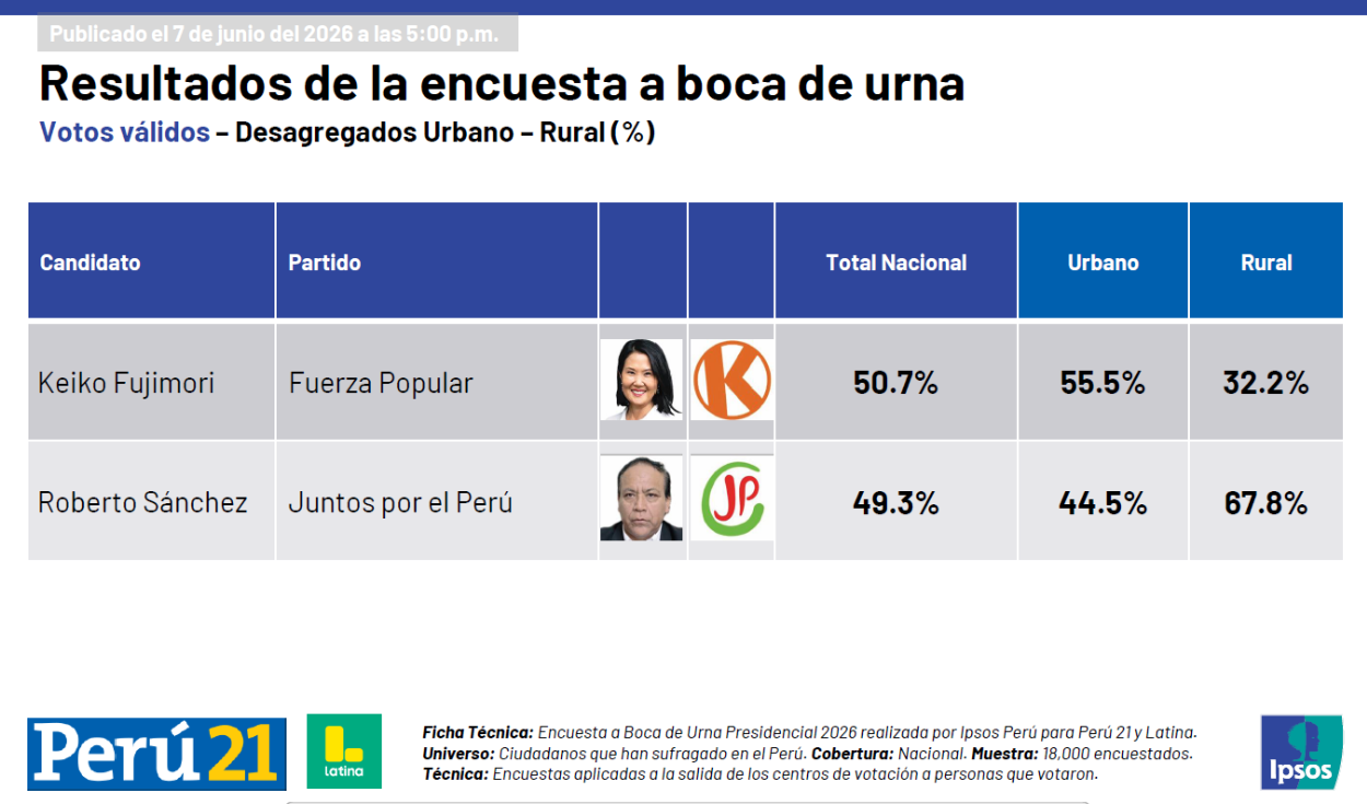 Resultados a boca de urna de Ipsos