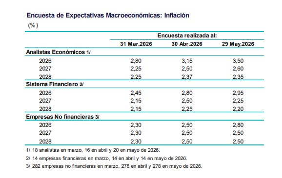 Los analistas prevén que la inflación cierre 2026 en 3,5%, por encima del rango meta del BCRP. Los analistas prevén que la inflación cierre 2026 en 3,5%, por encima del rango meta del BCRP.