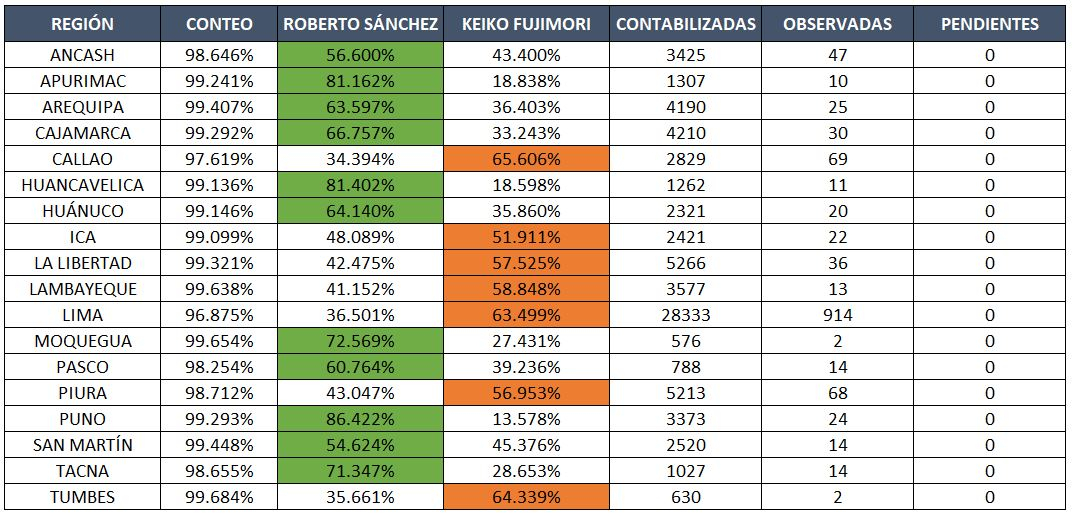 Regiones donde se completaron las actas