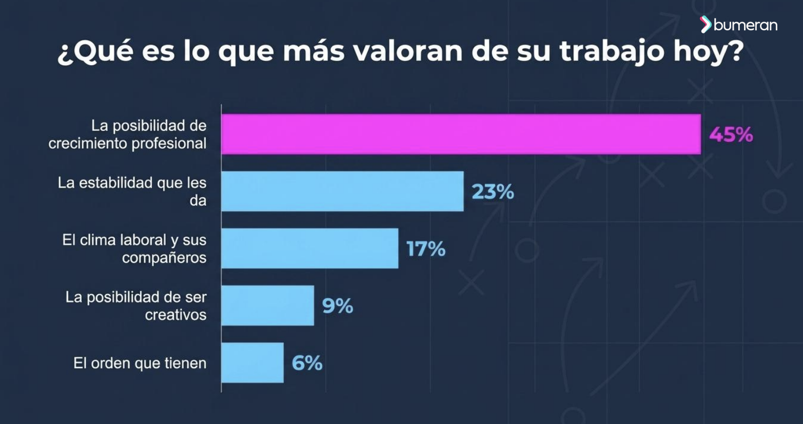 El desarrollo profesional supera a la estabilidad laboral.