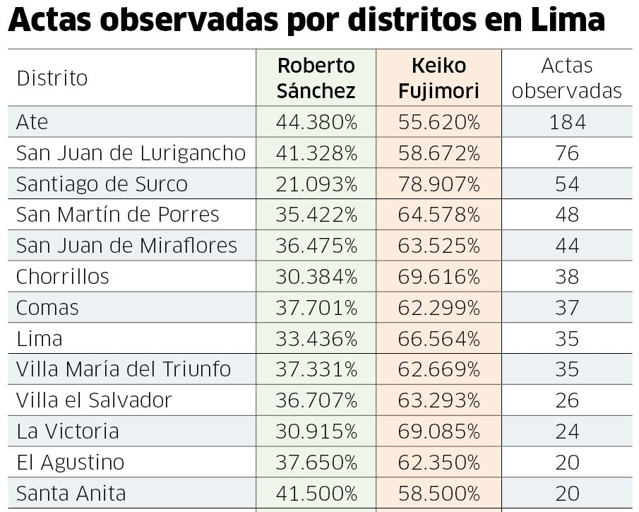 Actas observadas por distritos de Lima