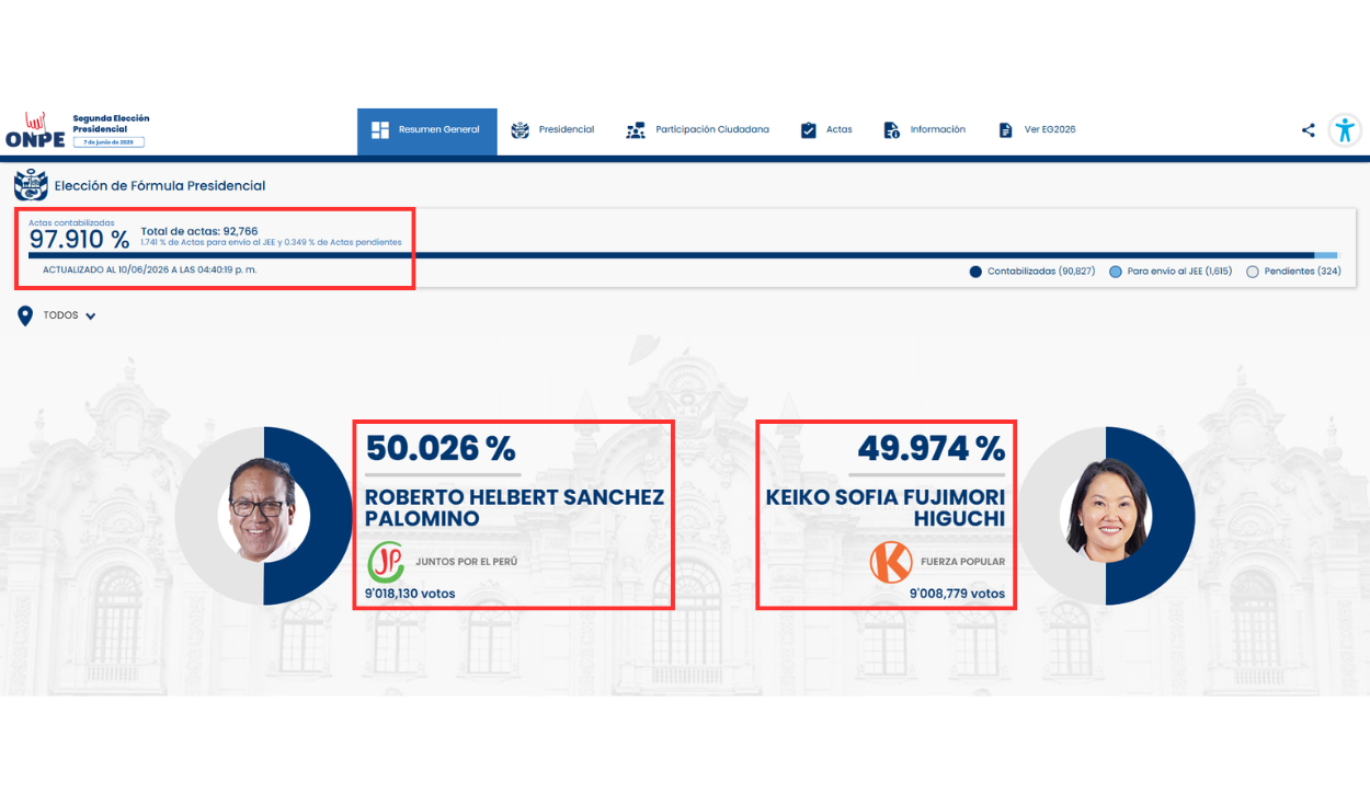 Avance del conteo de votos hasta las 4:50 p. m. del 10 de junio de 2026. Foto: ONPE