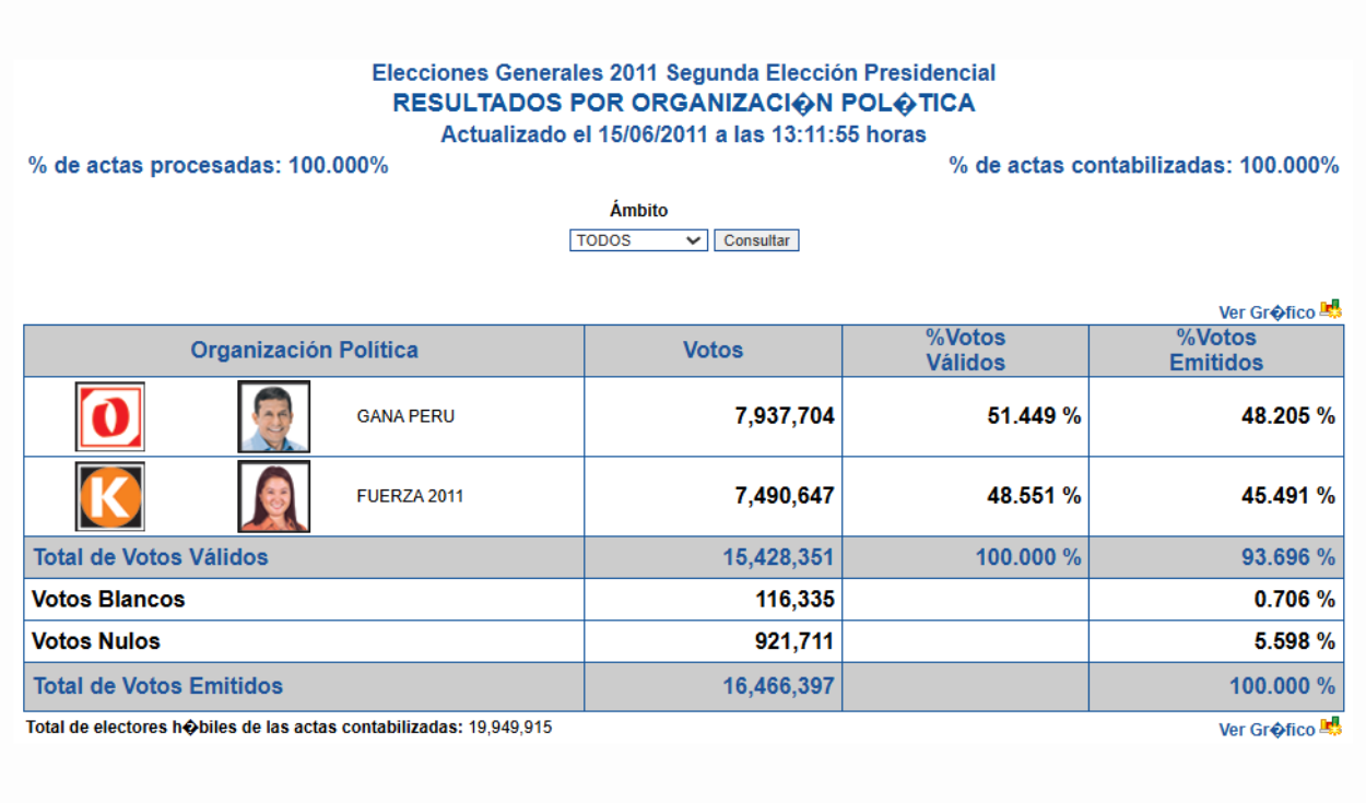 Votos para Ollanda Humala y Keiko Fujimori en 2011