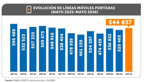 El mercado de telecomunicaciones alcanzó en mayo de 2026 un récord de 544.837 portaciones móviles,