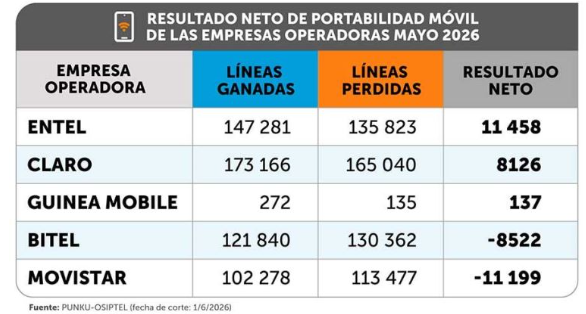 Entel lideró en ganancias netas de líneas móviles, superando a Claro, mientras que Bitel y Movistar reportaron pérdidas.
