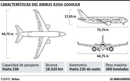 Airbus inicia las pruebas del nuevo A350-1000ULR, que por primera vez conectará en vuelos regulares Sídney con Londres. Foto: Airbus/La Vanguardia