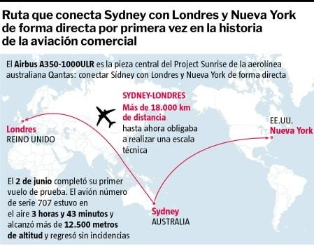 Es el primero de los 12 aviones encargados por la aerolínea australiana Qantas para conectar Sídney con las grandes capitales europeas. Foto: Airbus/La Vanguardia