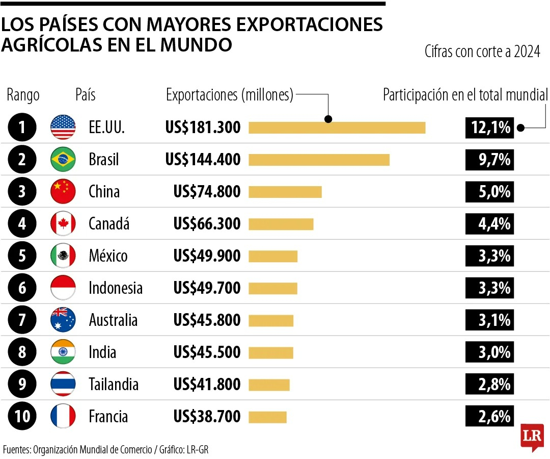 Top 10 de los mayores exportadores agrícolas en el mundo. Foto: OMC