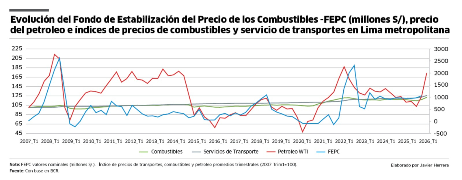 Comparativa histórica entre el FEPC, el precio internacional del petróleo WTI y el impacto en las tarifas de transporte y combustibles en Lima Metropolitana. Fuente: Elaboración propia basada en datos del BCR.