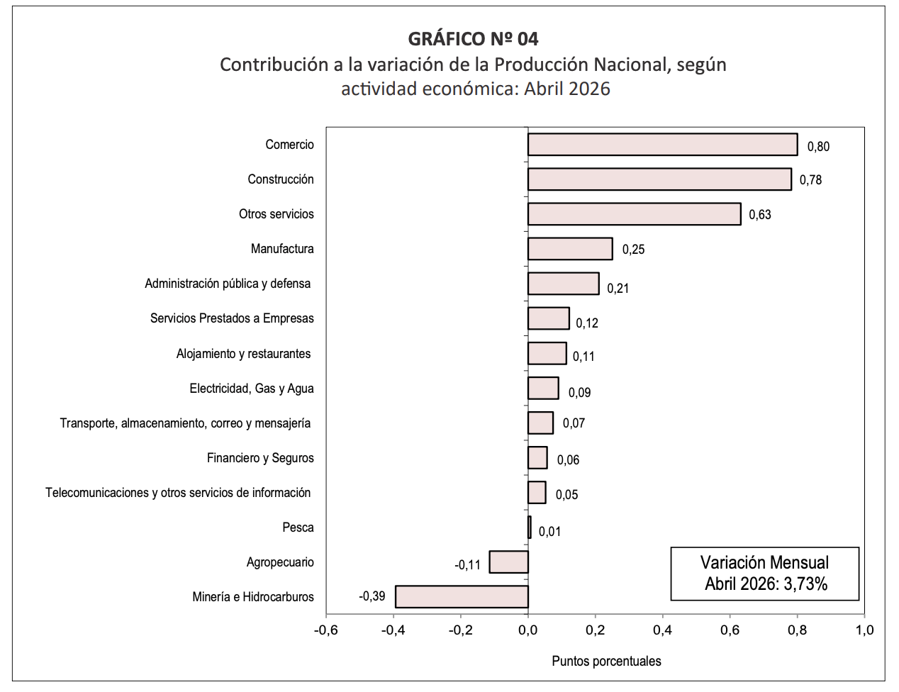Comercio y construcción lideraron el crecimiento económico de abril y explicaron gran parte del avance de 3,73% registrado por la economía peruana.