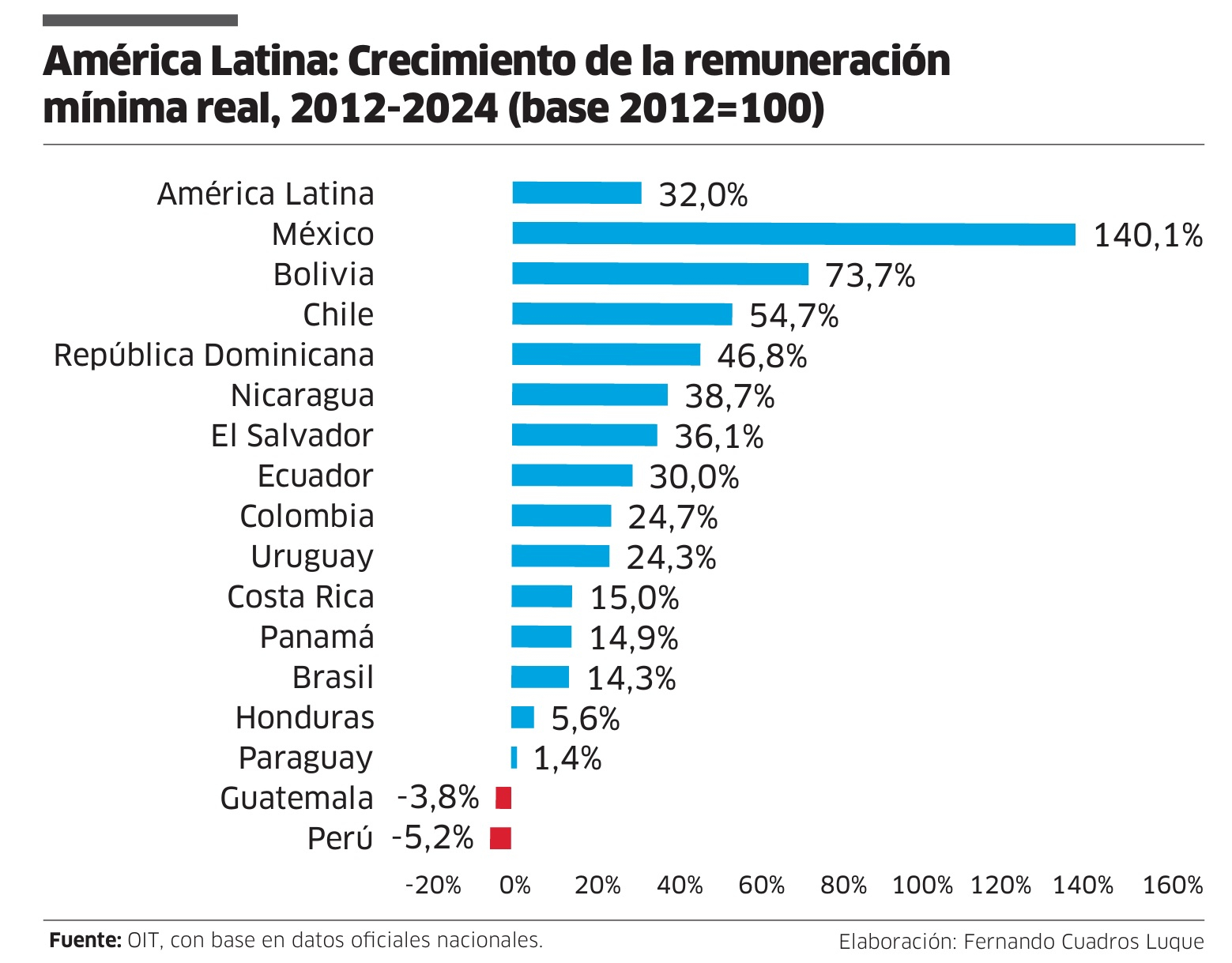 América Latina: Crecimiento de la remuneración mínima real 2012-2024 Remuneración Minima