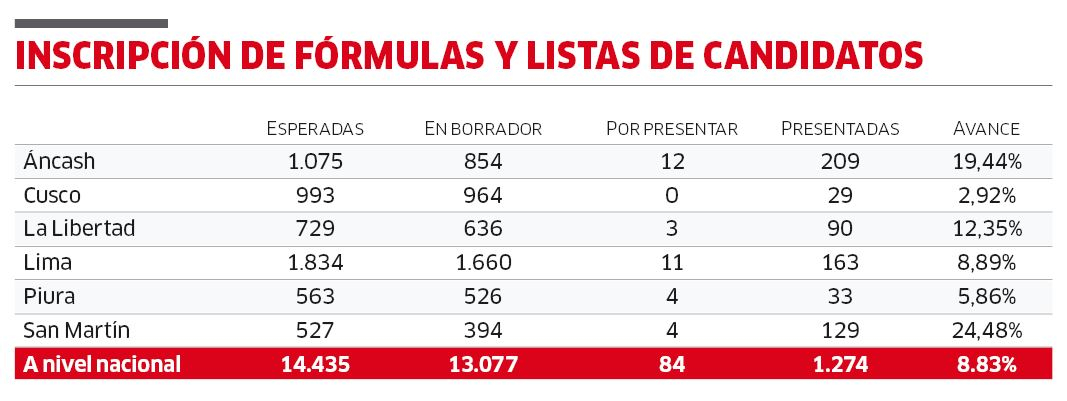 Elecciones regionales y municipales