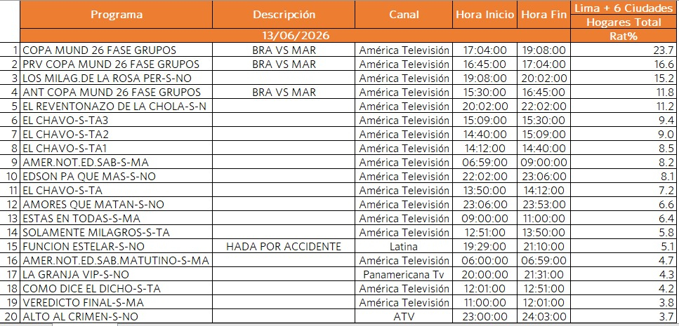 Rating del sábado 13 de junio. Foto: difusión