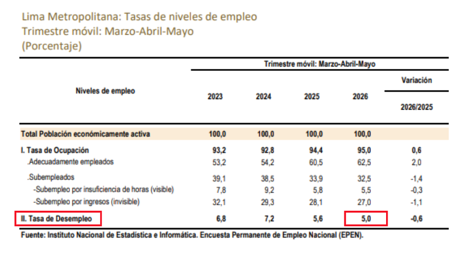 El desempleo en Lima Metropolitana se ubicó en 5% entre marzo y mayo de 2026.