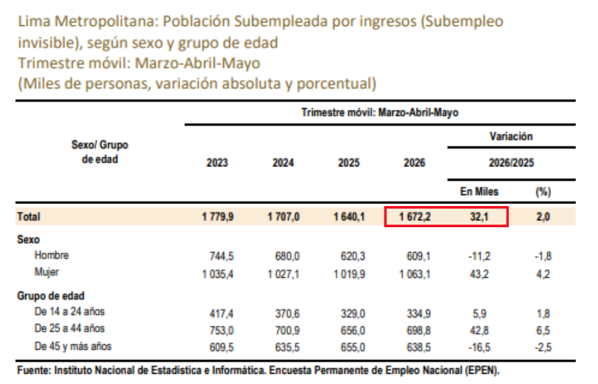 Subempleo por ingresos alcanzó a 1 millón 672.200 personas en Lima Metropolitana. Subempleo por ingresos alcanzó a 1 millón 672.200 personas en Lima Metropolitana.