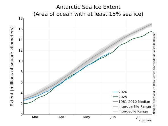 Niveles observados de extensión del hielo marino antártico, representados en 2026 con una línea azul. Foto: NSIDC